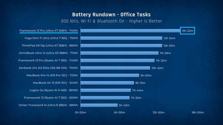 Vergelijking van de batterijduur van de Framework Laptop 13 Pro met die van andere laptops.