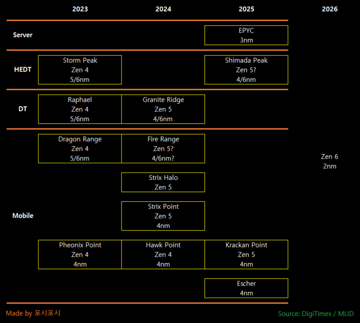 AMD processor roadmap tot 2026 met een combinatie van DigiTimes en MLID info (Image Source: @harukaze5719)