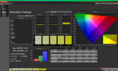 Verzadigingsvegen vóór kalibratie