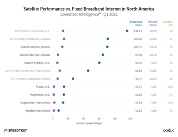 Starlink snelheden in Noord-Amerika