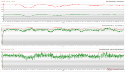 CPU/GPU-kloks, temperaturen en vermogensvariaties tijdens Prime95 + FurMark-stress