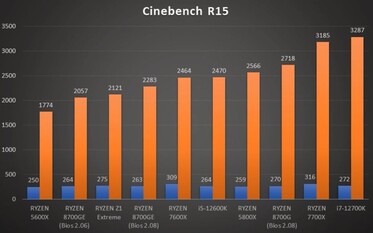 Het technische monster van de Ryzen 7 8700GE presteert respectabel goed in de CPU-test van Cinebench R15. (Bron: GucksTV op YouTube)
