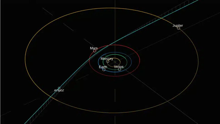 De geprojecteerde baan van A11pl3Z door het zonnestelsel. (Afbeeldingsbron: David Rankin/Catalina Sky Survey)