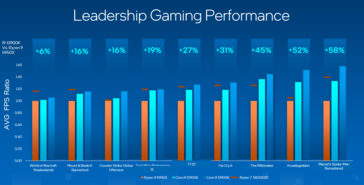 Intel Raptor Lake gaming prestaties