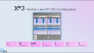 Panther Lake iGPU met 4 EU's (bron: Intel)