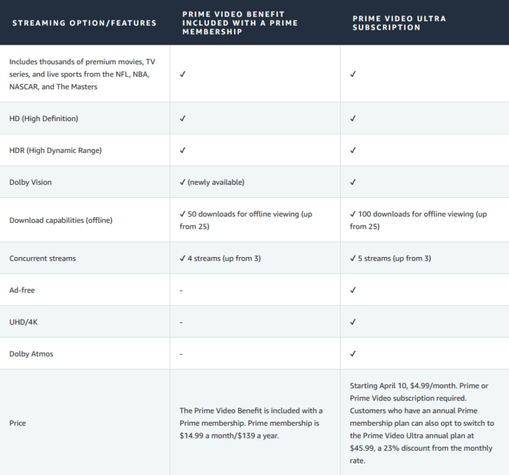 Amazon Prime Video is ook zijn reclamevrije tier aan het rebranden, waardoor het duurder wordt.