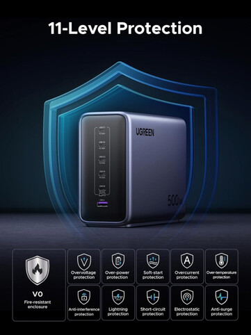 Het Ugreen Nexode 500W GaN Fast Charging Station heeft 11 soorten beveiliging. (Afbeeldingsbron: Ugreen)