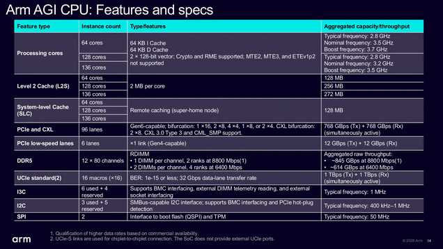 Belangrijkste specificaties van de Arm AGI-serverprocessor.