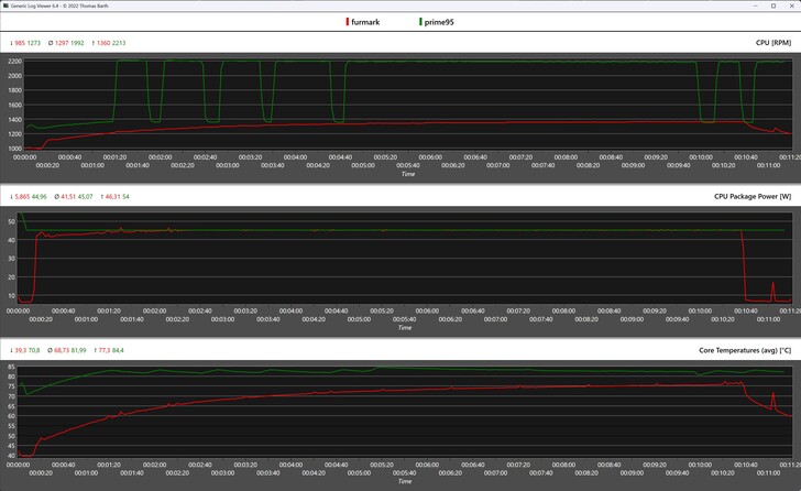 CPU statistieken tijdens de stresstests