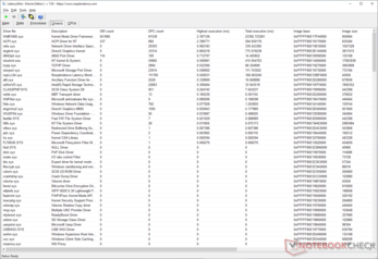 Windows Kernel Mode Driver Framework lijkt de hoogste uitvoeringstijd te hebben