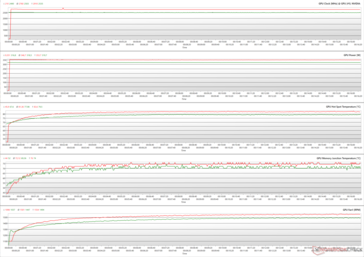 GPU-parameters tijdens FurMark-stress (Groen - 100% PT; Rood - 110% PT)