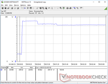 Prime95+FurMark stress begonnen bij 10s markering. Het verbruik zou zich stabiliseren op ongeveer 205 W