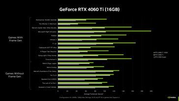 RTX 4060 Ti 16 GB - Gaming prestaties. (Bron: Nvidia)