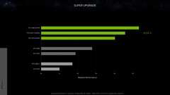 Nvidia GeForce RTX 4080 Super relatieve prestaties met DLSS 3 vs RTX 3090 bij 1440p. (Bron: Nvidia)