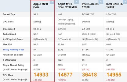 Apple M2 vergelijking. (Afbeelding bron: PassMark)