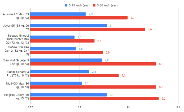 Ausome L2 Max Acceleratie (bron:notebookcheck)