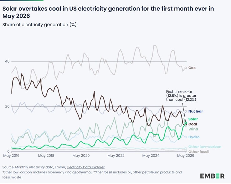 Elektriciteit uit zonne-energie haalt in de VS voor het eerst steenkool in.