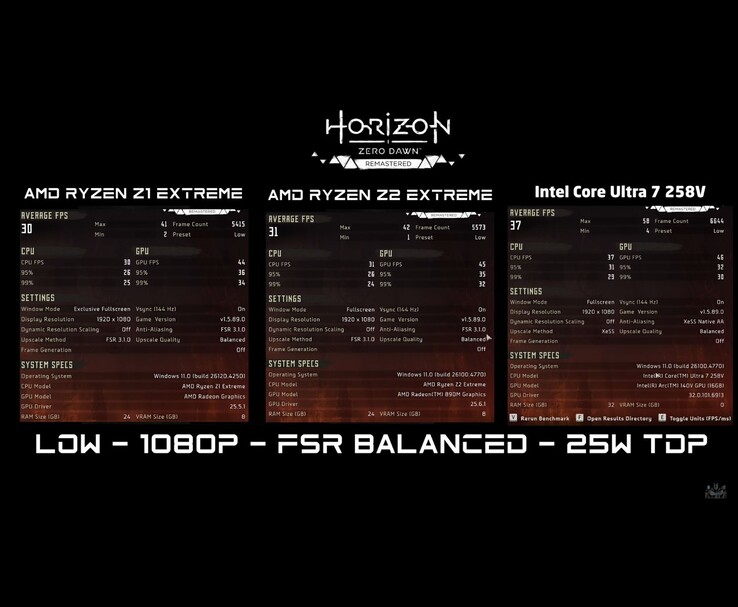 Horizon Zero Dawn Remastered FPS benchmark vergelijking bij 1080p lage instellingen met gebalanceerde upscaling en 25W TDP voor AMD Ryzen Z1 Extreme, AMD Ryzen Z2 Extreme, en Intel Core Ultra 7 258V (Afbeelding bron: ETA PRIME via YouTube)