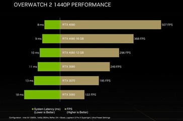 RTX 40 en RTX 30 series Overwatch 2 prestaties. (Bron: Nvidia)