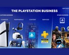 Dia uit de presentatie van Sony over de groei van de PlayStation-activiteiten. (Afbeeldingsbron: Sony)