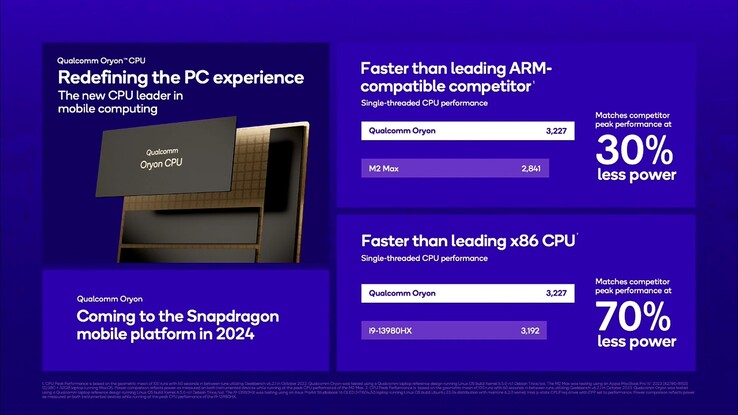 De Qualcomm Oryon-kernen met aanzienlijk meer rekenkracht zullen eind 2024 ook hun weg vinden naar de mobiele Snapdragon-modellen, vermoedelijk in de Snapdragon 8 Gen 4.