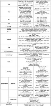 Lenovo ThinkPad P16s Gen 5 specificaties.