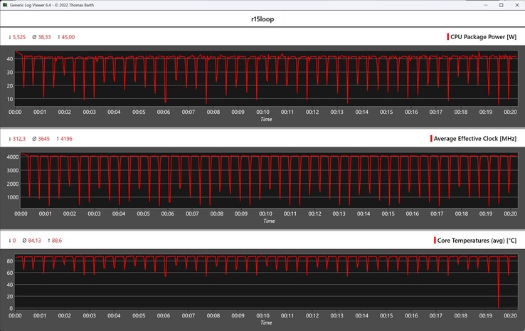 CPU gegevens tijdens de Cinebench R15 loop