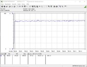 Power consumption of our test system during a FurMark PT 110% stress test