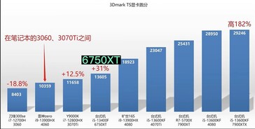 3DMark Time Spy Graphics. (Bron: Zhongzheng Evaluations op YouTube)