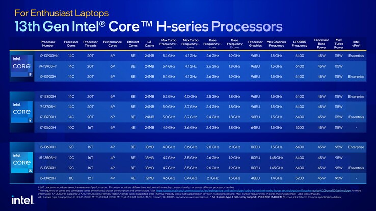 Intel Raptor Lake-H SKU's. (Bron: Intel)