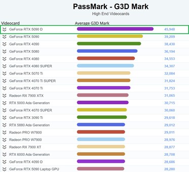 RTX 5090D voert PassMark grafiek aan. (Afbeeldingsbron: PassMark)