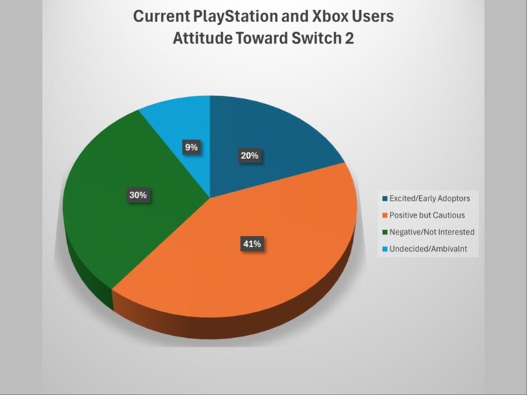Een taartdiagram dat laat zien hoe PlayStation- en Xbox-eigenaren denken over de Switch 2. (Afbeelding bron: DFC Intelligence)