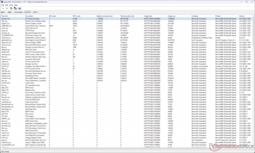 De Windows kernel lijkt de hoogste uitvoeringstijd te hebben