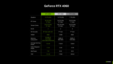 RTX 4060 - Specificaties. (Bron: Nvidia)