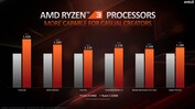 AMD Ryzen 3 3300X vs. Intel Core i5-9400F (bron: AMD)