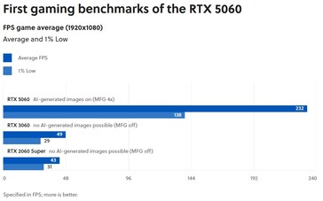 RTX 5060 prestatievoorbeeld van GameStar. (Afbeeldingsbron: GameStar)