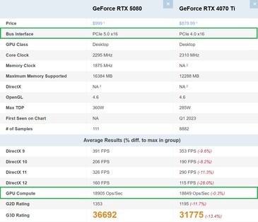 RTX 5080 vs RTX 4070 Ti. (Afbeeldingsbron: PassMark)