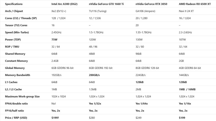 Intel Arc A380 spec vergelijking met GTX 1660 Ti, RTX 3050, en RX 6500 XT. (Bron: SiSoft)