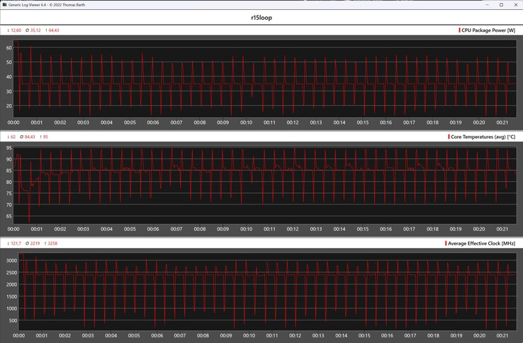 CPU gegevens tijdens de Cinebench R15 loop