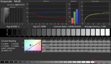 Grijstinten Gemiddelde dE2000: 3