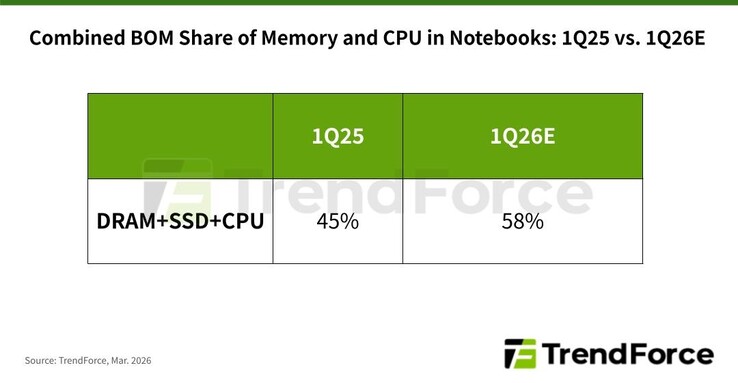 RAM, opslag en CPU zullen binnenkort wellicht 58% van de componentkosten voor laptops uitmaken.