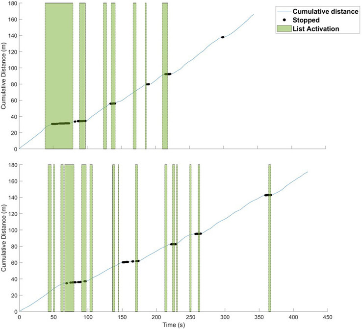 De superieure prestatie van een jongere deelnemer bovenaan in een grafiek tegenover een oudere deelnemer onderaan weerspiegelt verschillen in de tijd om klaar te zijn en het vermogen om te onthouden. (Bron: MM Lewis et al. artikel via Frontiers in Virtual R