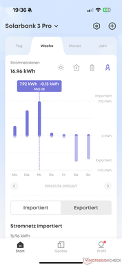 Wekelijkse elektriciteitsnetgegevens