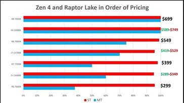 Speculatieve Intel Raptor Lake prijzen. (Bron: MLID)