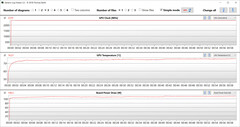 GPU-metingen tijdens de Witcher 3 test (Turbo Mode, dGPU)