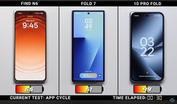 Oppo Find N6 vs Galaxy Z Fold 7 vs Google Pixel 10 Pro Fold oplaadsnelheid