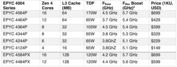AMD Epyc 4004 SKU's en prijs (afbeelding via AMD)