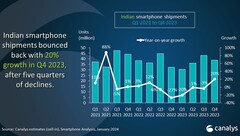 Indiase smartphone-markt analysegrafiek Q1 2021 tot Q4 2023 (Bron: Canalys)
