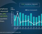 Indiase smartphone-markt analysegrafiek Q1 2021 tot Q4 2023 (Bron: Canalys)