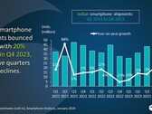 Indiase smartphone-markt analysegrafiek Q1 2021 tot Q4 2023 (Bron: Canalys)